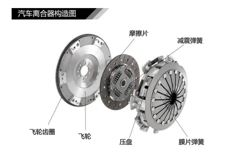 汽车压盘工作原理图图片