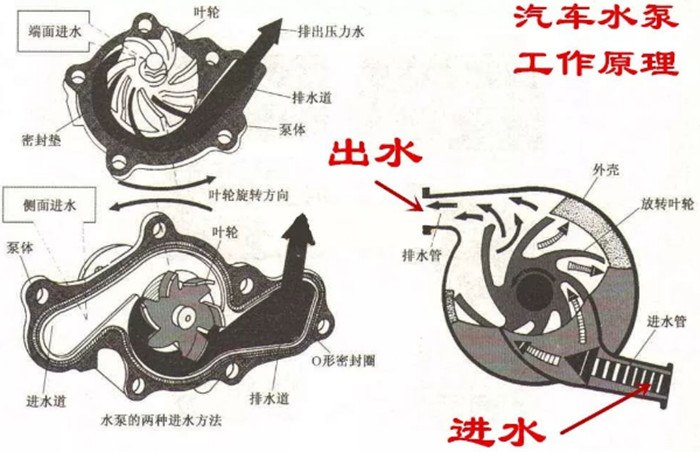 汽车电子水泵工作原理图