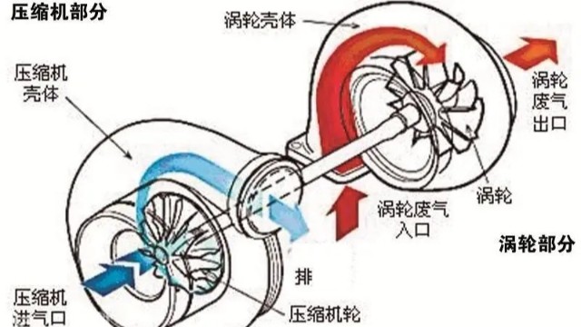 涡轮增压器转子轴为什么要做动平衡？