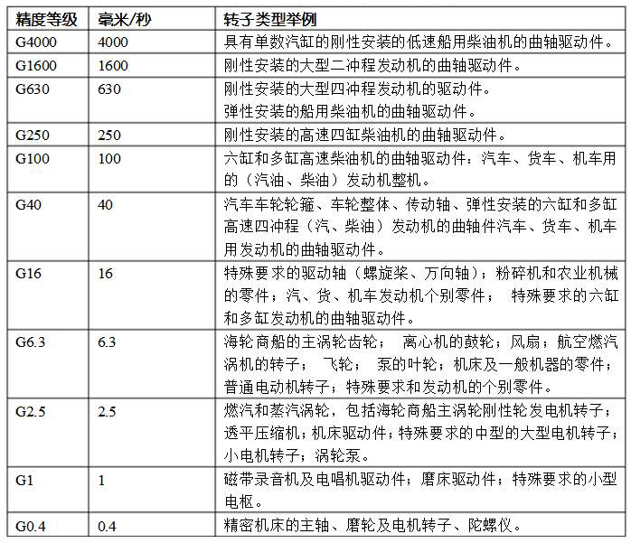 平衡精度等级